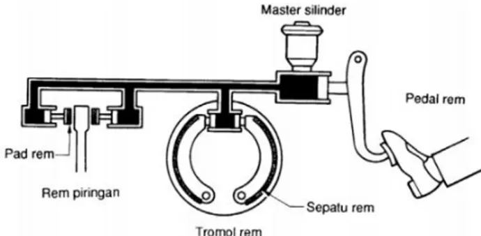 Gambar 5. Gaya-gaya pada master silinder. 