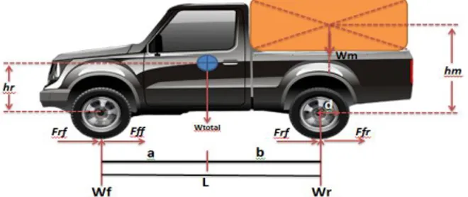 Gambar  9.  Freebody  diagram  distribusi  gaya  pengereman  pada  kendaraan  bermuatan