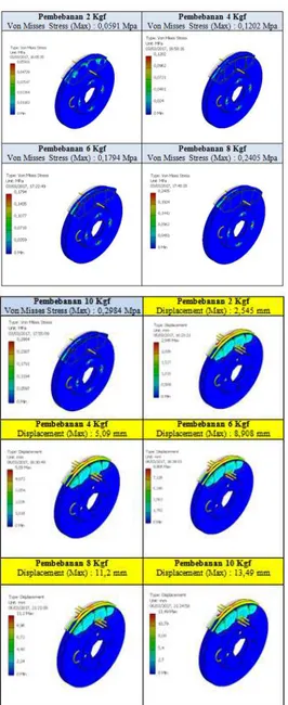 Gambar 3.4 Von misses stress dan displacement  maksimal rem depan 