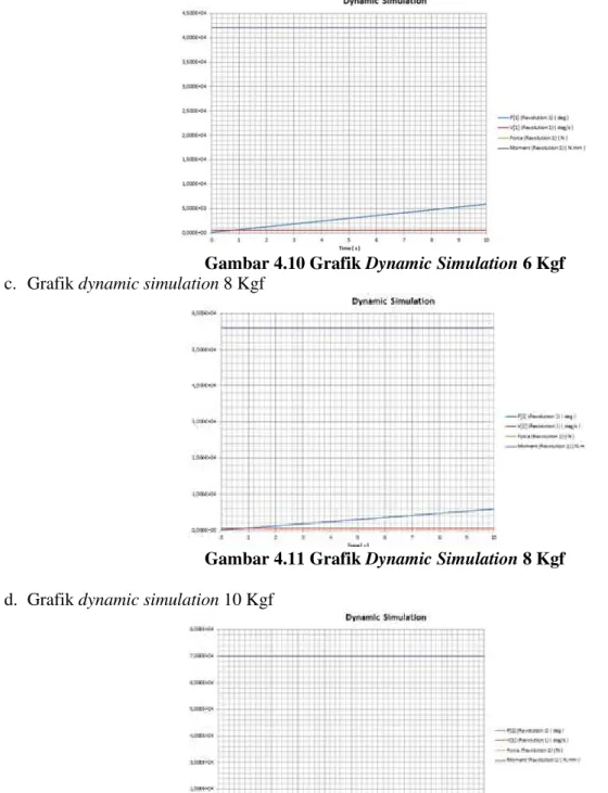 Gambar 4.11 Grafik Dynamic Simulation 8 Kgf 