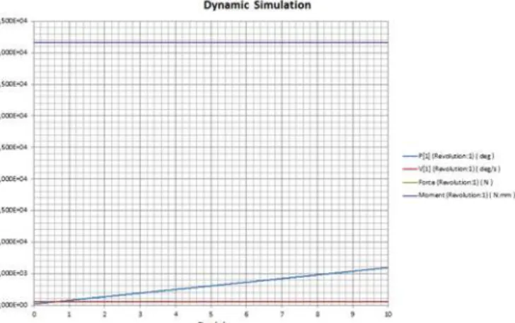 Gambar 4.14 Grafik Dynamic Simulation 4 Kgf 