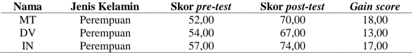 Tabel 2. Perbandingan skor pre-test dan post-test kelompok eksperimen 