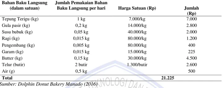Tabel 2. Perincian bahan baku dan biaya bahan baku Dolphin Donut Bakery Manado (2016)  Bahan Baku Langsung 