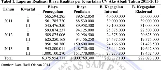 Tabel 1. Laporan Realisasi Biaya Kualitas per Kwartalan CV Ake Abadi Tahun 2011-2013  Tahun  Kwartal  Biaya 