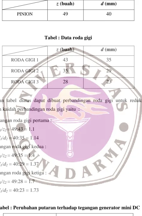 Tabel : Data roda gigi  