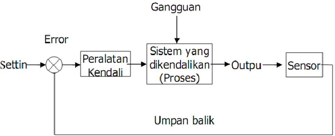 Gambar 3. Sistem kendali loop tetutup 