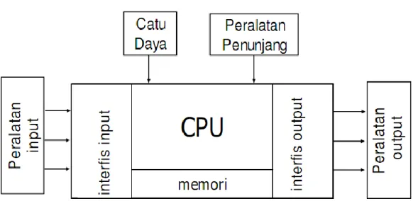 Gambar 4. Diagram blok PLC 