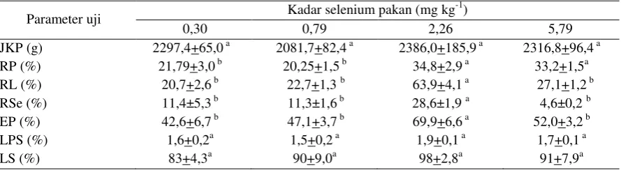 Tabel 2. Jumlah konsumsi pakan (JKP), retensi protein (RP), retensi lemak (RL), retensi  selenium (RSe), efisiensi pakan (EP), laju pertumbuhan spesifik (LPS), dan laju sintasan (LS)