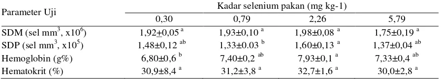 Tabel 3. Kadar selenium darah, kadar protein darah dan glukosa darah ikan lele 