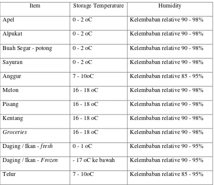 Gambar Tabel 4.5 Temperatur Penyimpanan Produk 