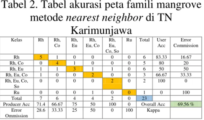 Tabel 2. Tabel akurasi peta famili mangrove  metode nearest neighbor di TN 