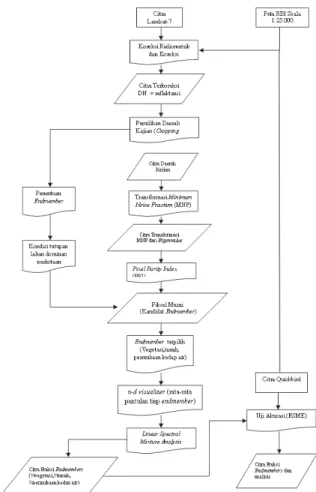 Gambar 1.1 Diagram Alir Metode    Penelitian