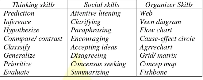 Tabel 1  Unsur-unsur keterampilan berpikir, keterampilan sosial, dan 