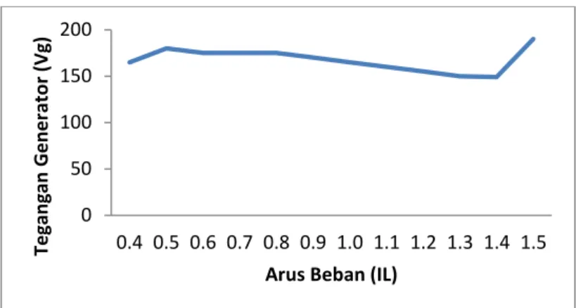 Grafik 7. Hasil Pengujian Berbeban 