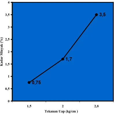 Grafik Kadar Minyak (%)  Vs Tekanan Uap (kg/cm )