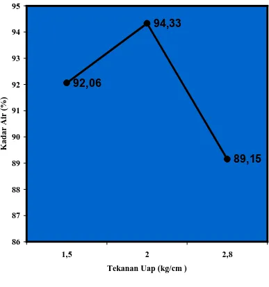Grafik KAdar Air (%) Vs Tekanan Uap (kg/cm )