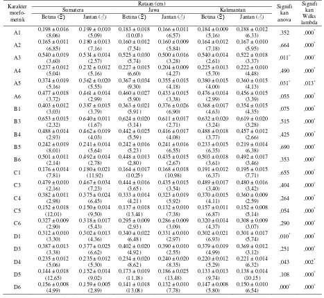 Tabel 4.  Analisis wilks lambda dan lavene test (anova) variasi fenotip pada 21 karakter morfometrik dari ikan tengadak jantan dan betina asal Sumatera, Jawa dan Kalimantan 