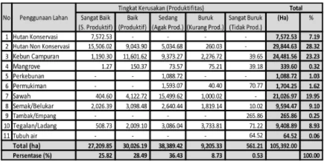 Tabel 1. Luas lahan (ha) di Kabupaten Lombok  Barat  Tahun  2013  berdasarkan  jenis  penggunaannya  dan  tingkat  kerusakan  atau  produktifitasnya  sebagai  penghasil  biomassa
