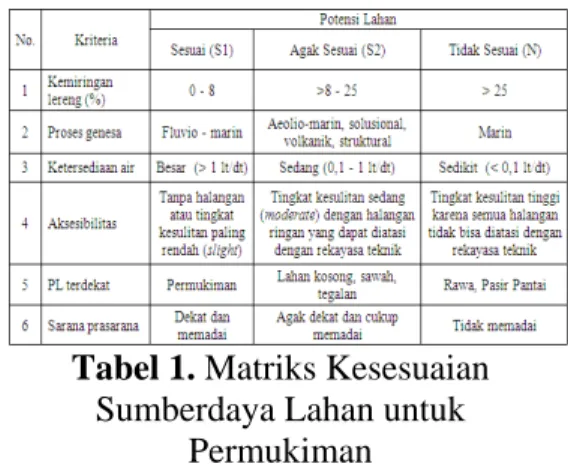 Tabel 1. Matriks Kesesuaian  Sumberdaya Lahan untuk  