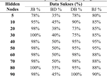 Tabel 1. Hasil data uji dengan responden yang sama  Hidden  Nodes  Data Sukses (%)  JB %  BD %  DB %  BJ %  5  78%  35%  78%  80%  10  95%  45%  90%  85%  20  98%  38%  73%  85%  30  100%  40%  75%  85%  40  98%  50%  95%  95%  50  98%  50%  95%  95%  60  