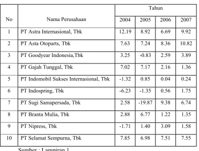 Tabel 4.2 : Data Profitabilitas 