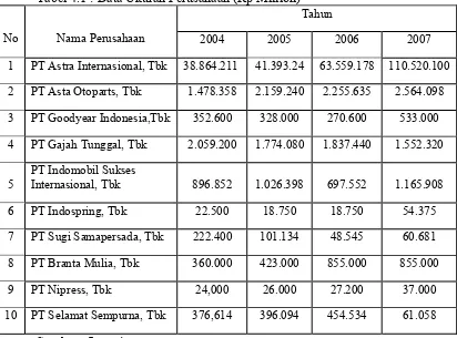 Tabel 4.1 : Data Ukuran Perusahaan (Rp Million) 