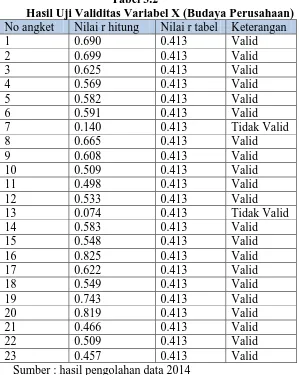 Tabel 3.2 Hasil Uji Validitas Variabel X (Budaya Perusahaan) 