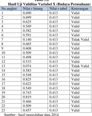Tabel 3.2 Hasil Uji Validitas Variabel X (Budaya Perusahaan) 