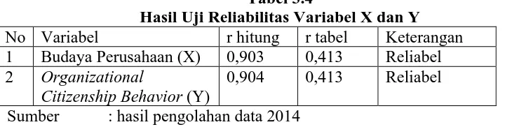 Tabel 3.4 Hasil Uji Reliabilitas Variabel X dan Y 