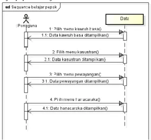 Gambar 12. Sequence diagram belajar pepak 