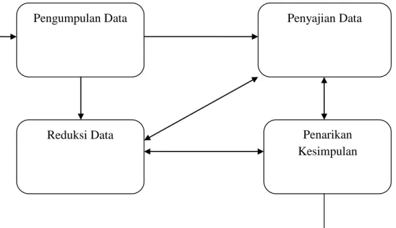 Gambar 3. Komponen dalam analisis data 