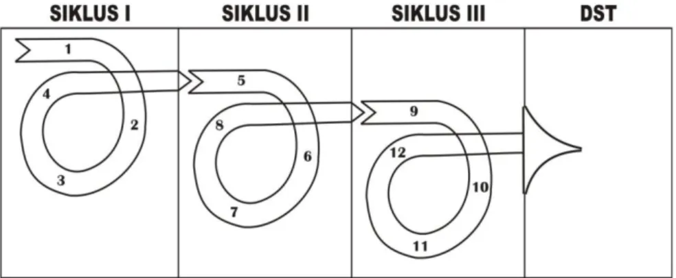 Gambar 2. Desain penelitian tindakan kelas Spiral dari Kemmis dan Taggart  (1988) dalam Rochiati Wiriaatmadja (2006: 66) 