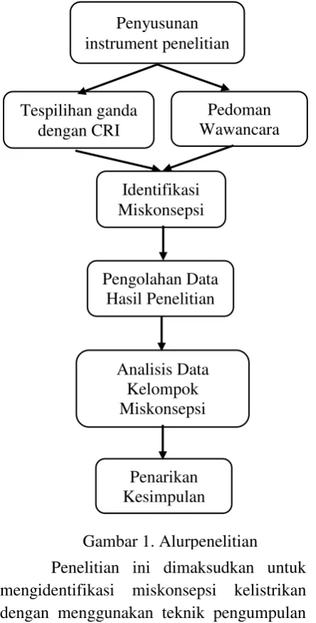 Gambar 1. Alurpenelitian 