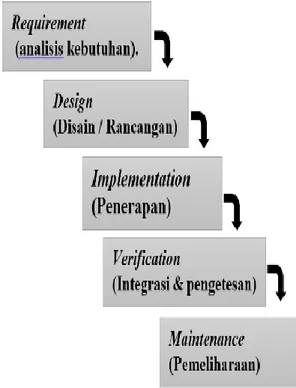 Gambar 1. Metode Waterfall 
