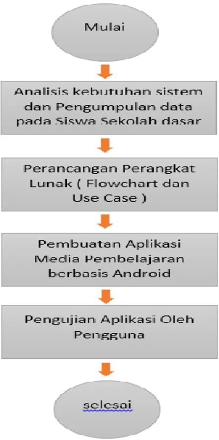 Gambar 3. Flowchart Media  Pembelajaran 