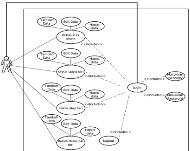 Gambar 2. Use Case Diagram Admin Web  