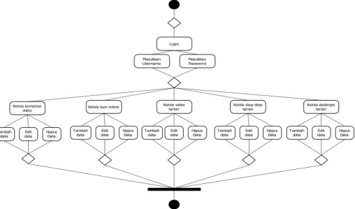 Gambar 4. Activity Diagram Admin Web 