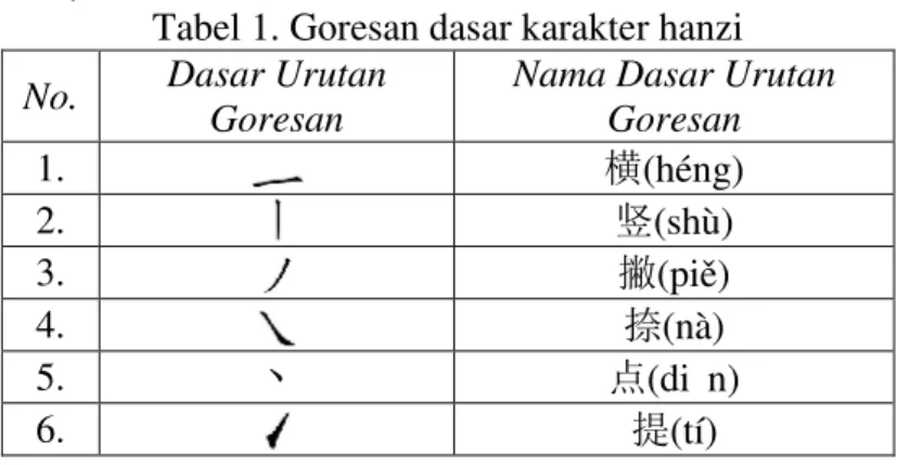 Tabel 1. Goresan dasar karakter hanzi