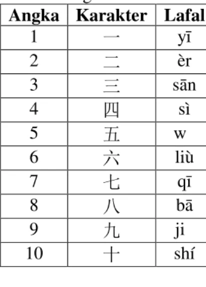 Tabel 4. Daftar Angka dalam Bahasa Mandarin Angka Karakter Lafal