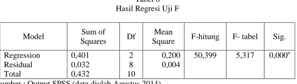 Tabel 6  Hasil Regresi Uji F 