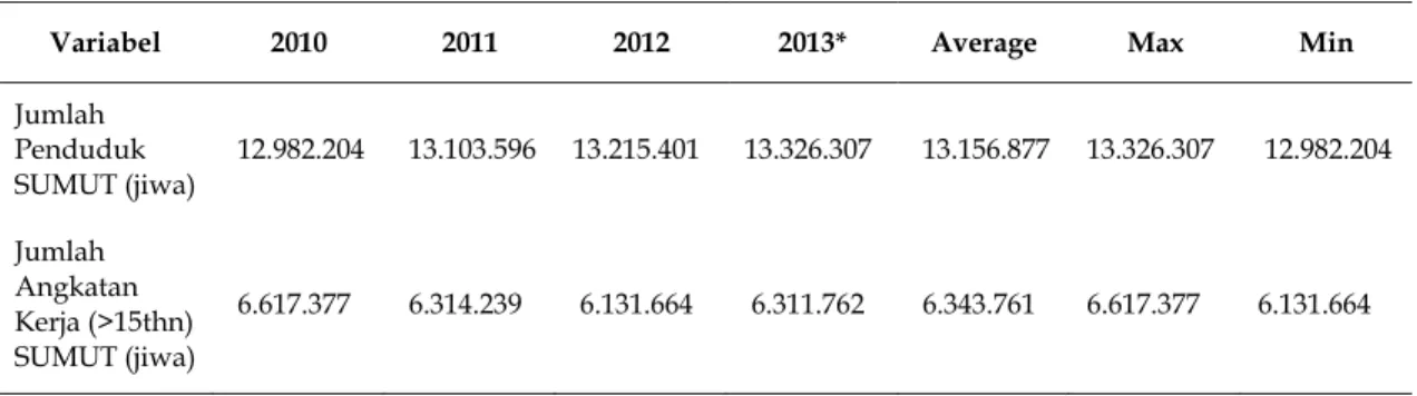 Gambar 1. Jumlah Penduduk SUMUT (jiwa)  periode tahun 2010 sampai dengan tahun 2013 