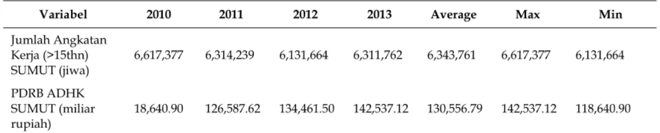 Gambar 3. PDRB ADHK SUMUT (miliar rupiah)  tahun 2010 sampai dengan 2013 