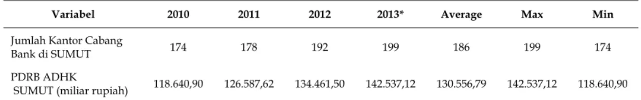 Gambar 4. Jumlah Kantor Cabang Bank di SUMUT  periode tahun 2010 sampai dengan tahun 2013 