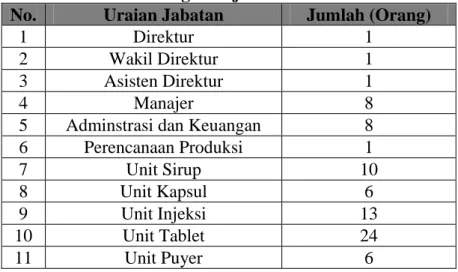 Tabel 2.1. Alokasi Tenaga Kerja PT. Mutiara Mukti Farma  No.  Uraian Jabatan  Jumlah (Orang) 