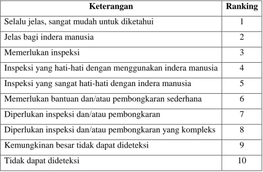 Tabel 3.5. Penentuan Nilai Detection 