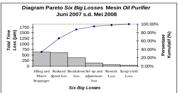 Diagram Pareto Six Big Losses  Mesin Oil Purifier  Juni 2007 s.d. Mei 2008 02505007501000125015001750 Idling and Minor St oppages Reduced Speed loss Breakdownloss