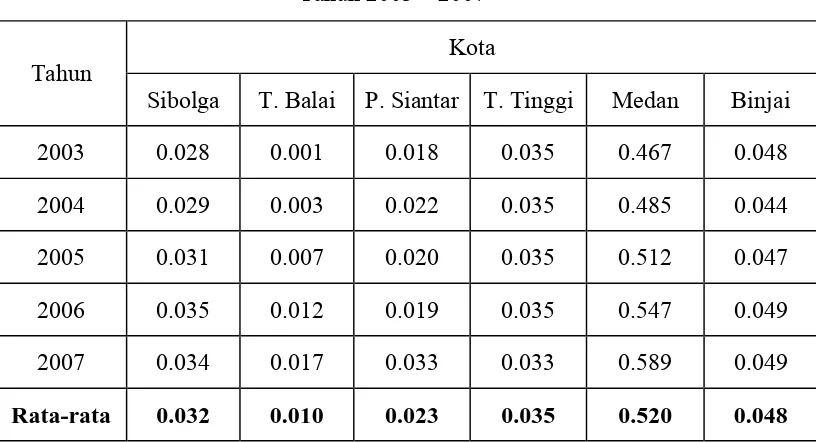 Tabel 4.3 Perhitungan Indeks Williamson 