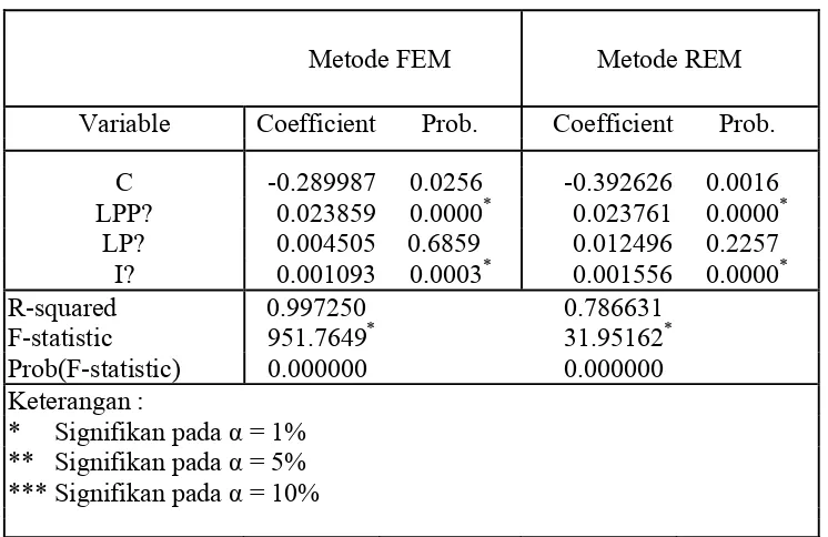 Tabel 4.7 Hasil Analisis dengan Metode FEM dan REM  