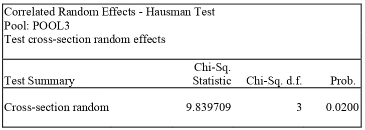 Tabel 4.8 Hasil Uji Hausman 