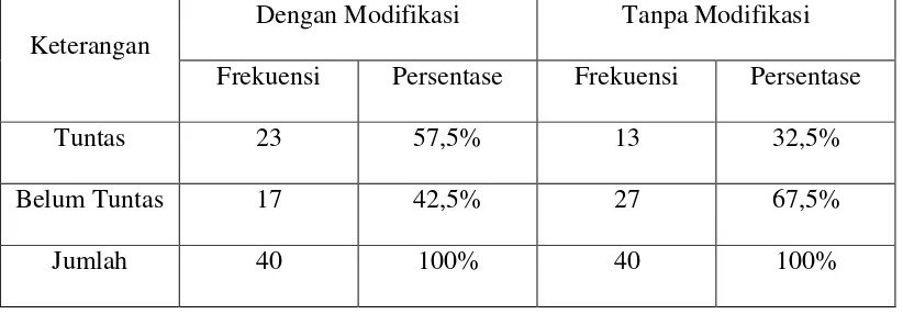 Tabel 6. Data Hasil Pembelajaran Bola Voli Mini Secara Klasikal pada Siklus I 